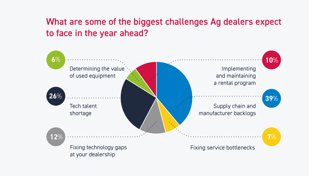 DIS Agriculture Equipment Industry Statistics Infographic 1