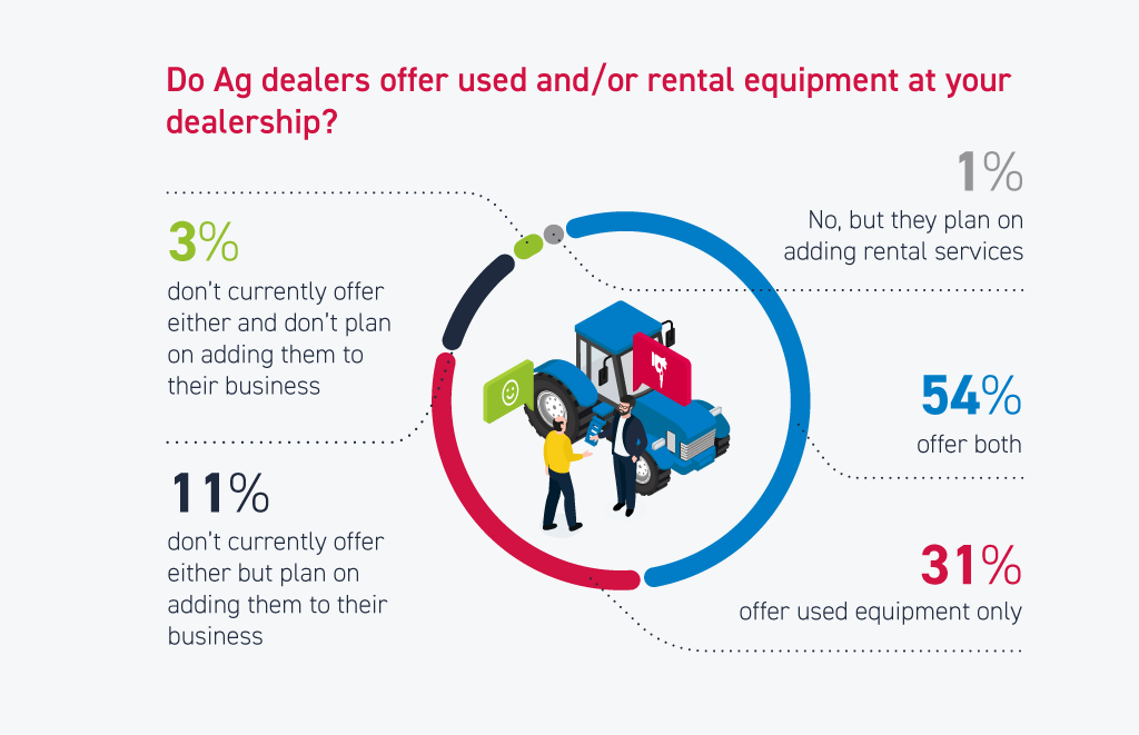DIS Agriculture Equipment Industry Statistics Infographic 4