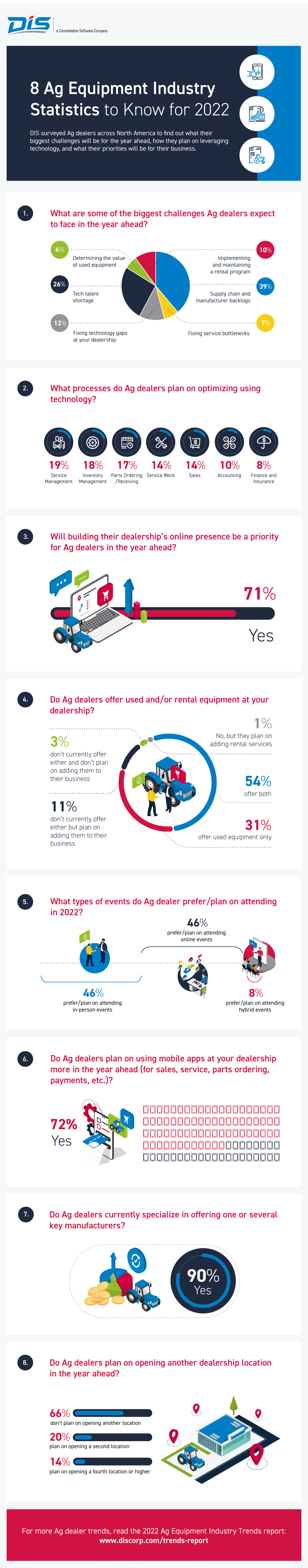 DIS Agriculture Equipment Industry Statistics Infographic