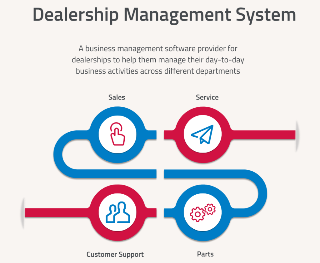 Defines what a dealership management system is