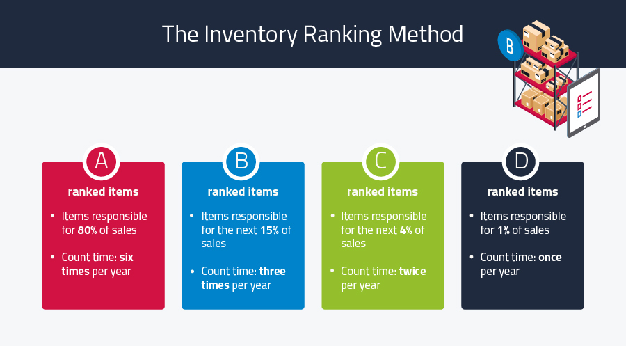 inventory counting ranking method