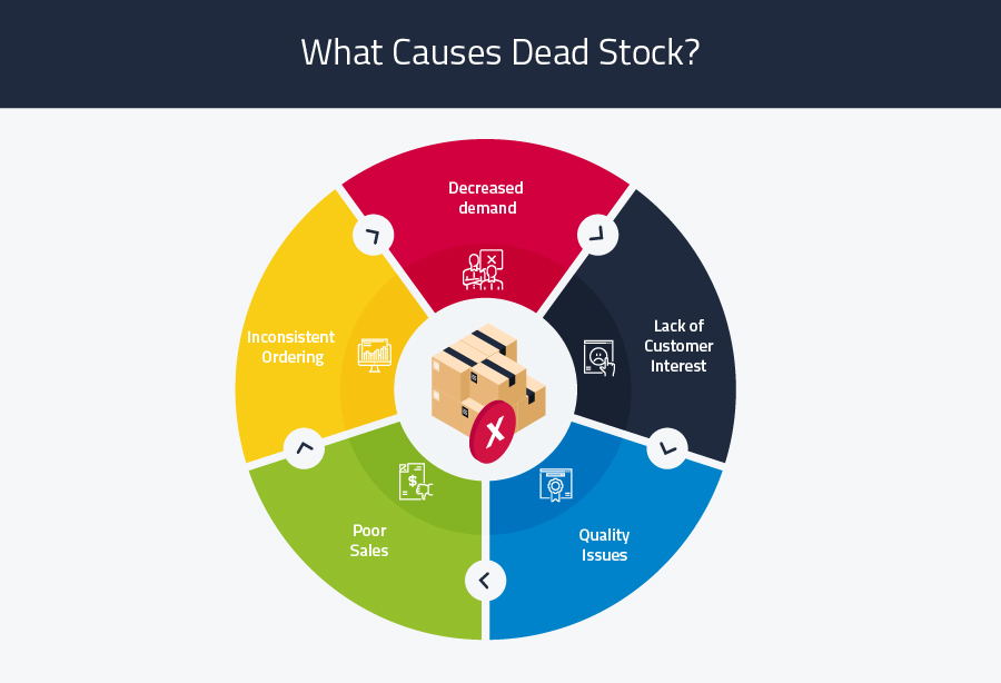causes of dead inventory