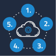 5 Benefits of Adopting Cloud Computing at Your Dealership