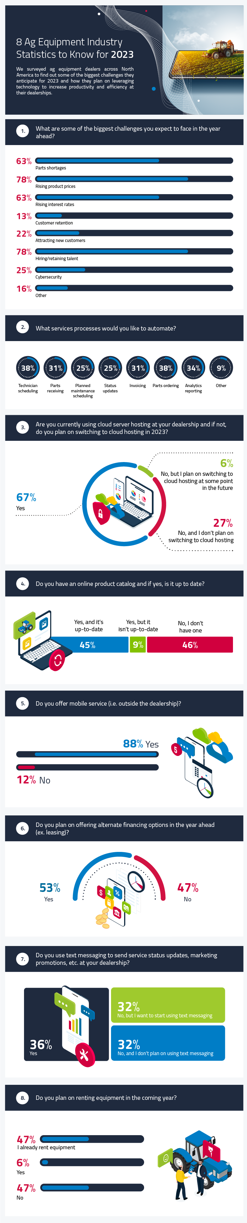 ag equipment industry statistics infographic