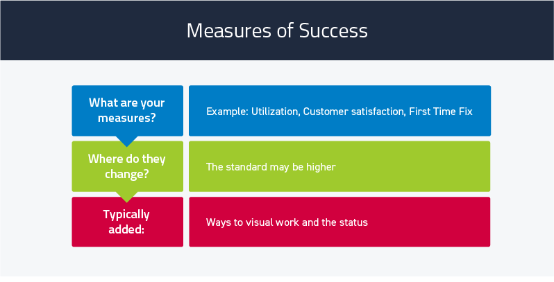 Measures of Success of Digital Transformation