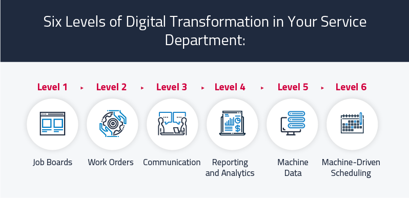Six Levels of Digital Transformation