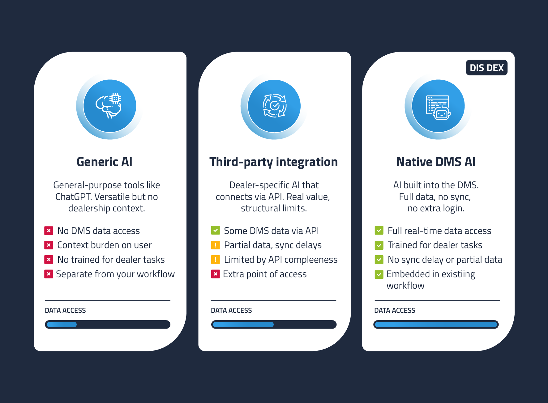 Different Data Access Level in AI Systems